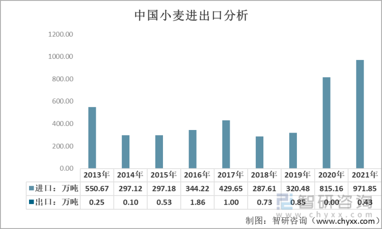 2013-2021年中国小麦进出口分析