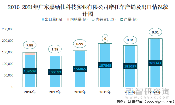 2016-2021年广东嘉纳仕科技实业有限公司摩托车产销及出口情况统计图