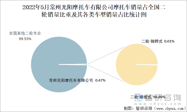 2022年5月常州光阳摩托车有限公司摩托车销量占全国二轮销量比重及其各类车型销量占比统计图