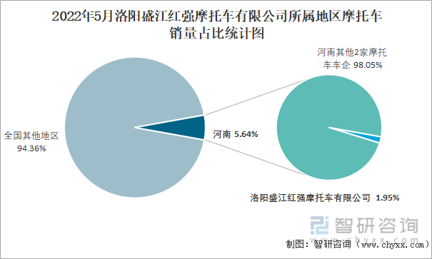 2022年5月洛阳盛江红强摩托车有限公司所属地区摩托车销量占比统计图