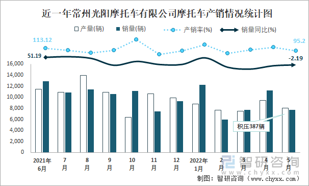 近一年常州光阳摩托车有限公司摩托车产销情况统计图