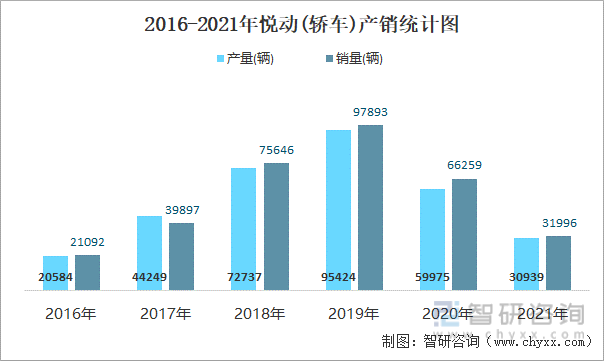 2015-2021年悦动(轿车)产销统计图