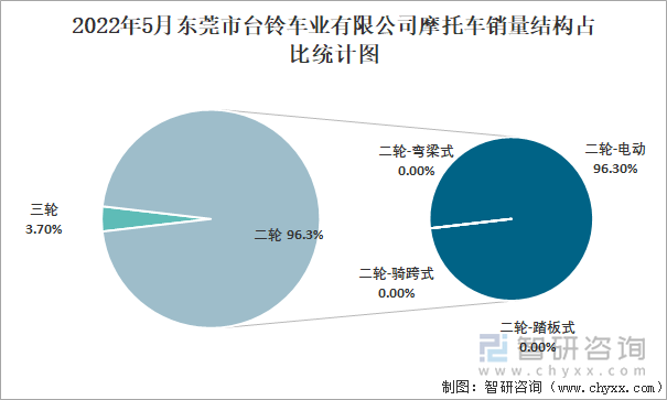 2022年5月东莞市台铃车业有限公司摩托车销量结构占比统计图