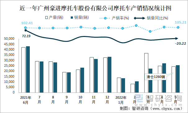 近一年广州豪进摩托车股份有限公司摩托车产销情况统计图