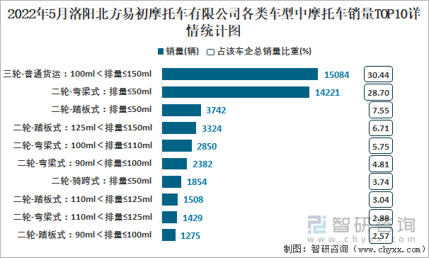 2022年5月洛阳北方易初摩托车有限公司各类车型中摩托车销量TOP10详情统计图