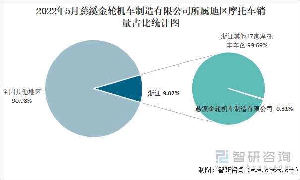 2022年5月慈溪金轮机车制造有限公司所属地区摩托车销量占比统计图