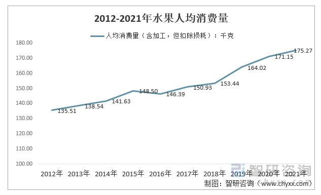 2012-2021年中国水果人均消费量走势