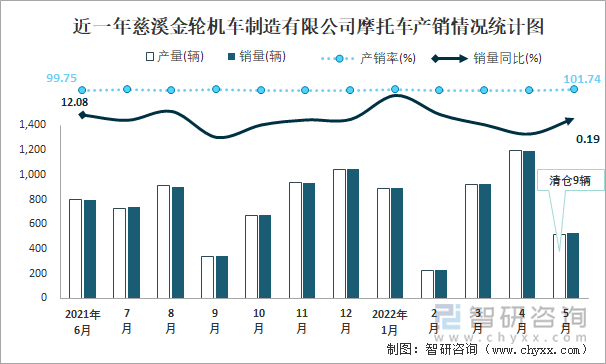 近一年慈溪金轮机车制造有限公司摩托车产销情况统计图