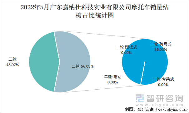 2022年5月广东嘉纳仕科技实业有限公司摩托车销量结构占比统计图