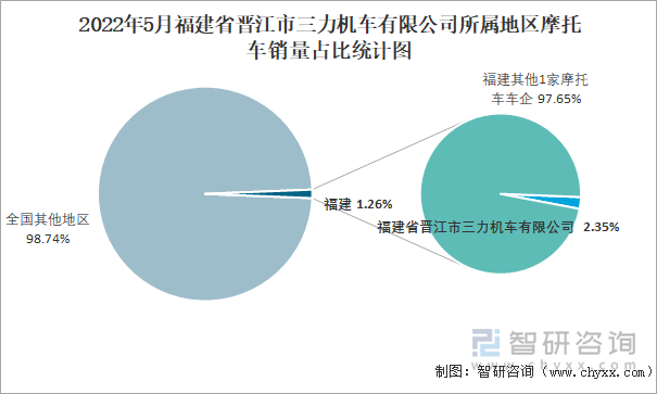 2022年5月福建省晋江市三力机车有限公司所属地区摩托车销量占比统计图