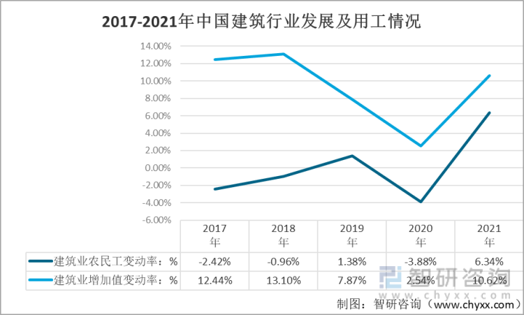 2017-2021年中国建筑行业发展及用工情况