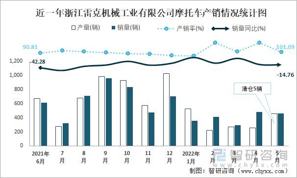 近一年浙江雷克机械工业有限公司摩托车产销情况统计图