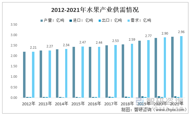 2012-2021年中国水果产业供需情况