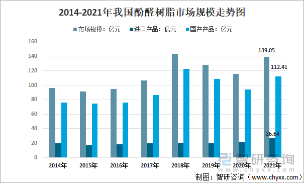 2014-2021年我国酚醛树脂市场规模走势图