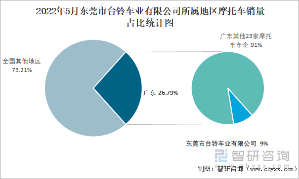 2022年5月东莞市台铃车业有限公司所属地区摩托车销量占比统计图