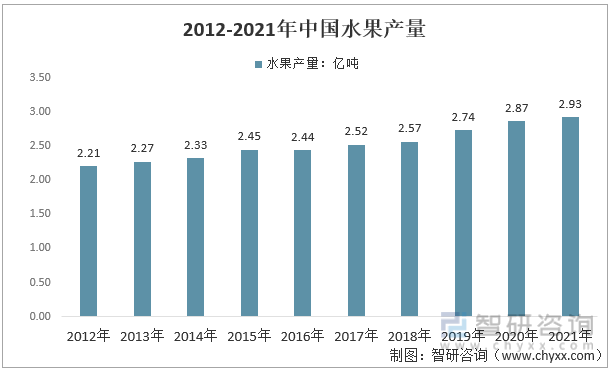 2012-2021年中国水果产量统计