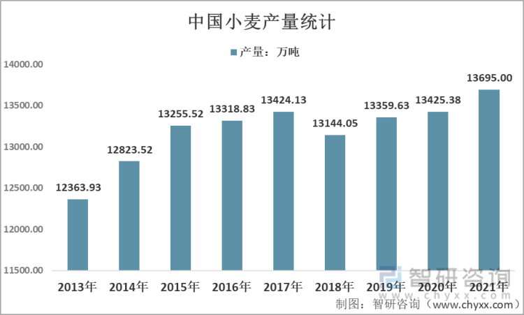 2013-2021年中国小麦产量统计