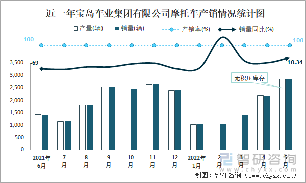 近一年宝岛车业集团有限公司摩托车产销情况统计图