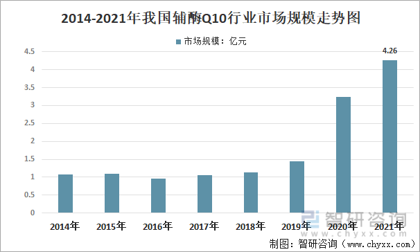 2014-2021年我国辅酶Q10行业市场规模走势图