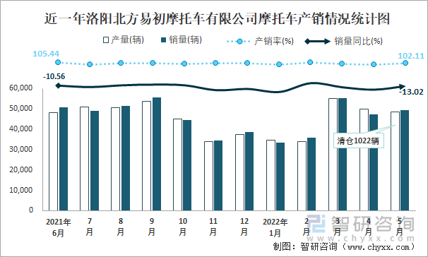 近一年洛阳北方易初摩托车有限公司摩托车产销情况统计图