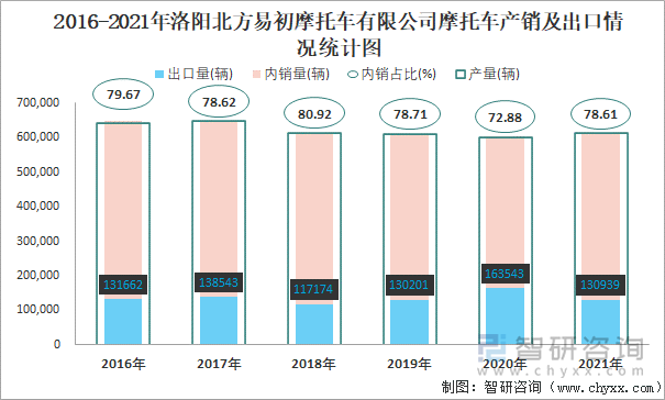 2016-2021年洛阳北方易初摩托车有限公司摩托车产销及出口情况统计图
