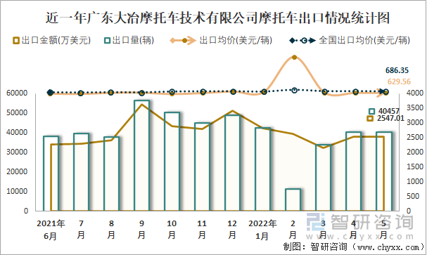 近一年广东大冶摩托车技术有限公司摩托车出口情况统计图
