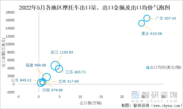 2022年5月各地区摩托车出口量、出口金额及出口均价气泡图