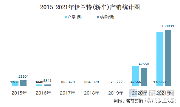 2015-2021年伊兰特(轿车)产销统计图