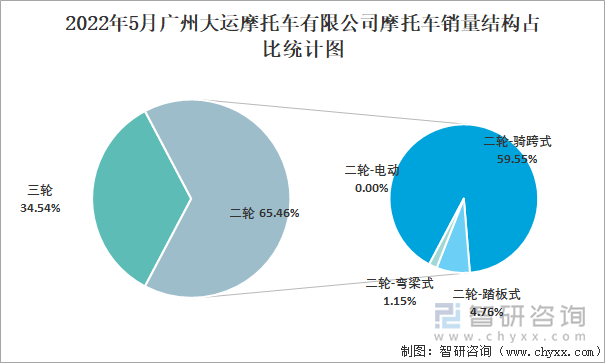 2022年5月广州大运摩托车有限公司摩托车销量结构占比统计图