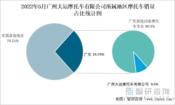 2022年5月广州大运摩托车有限公司所属地区摩托车销量占比统计图