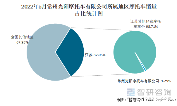 2022年5月常州光阳摩托车有限公司所属地区摩托车销量占比统计图