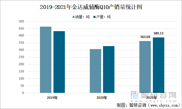 2019-2021年金达威辅酶Q10产销量统计图