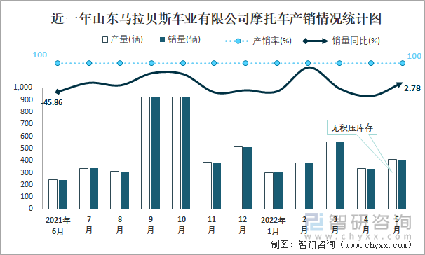 近一年山东马拉贝斯车业有限公司摩托车产销情况统计图