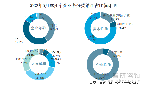 2022年5月摩托车企业各分类销量占比统计图