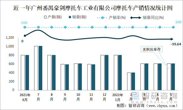 近一年广州番禺豪剑摩托车工业有限公司摩托车产销情况统计图