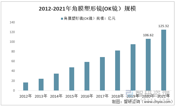 2012-2021年中国角膜塑形镜（OK镜）市场规模走势