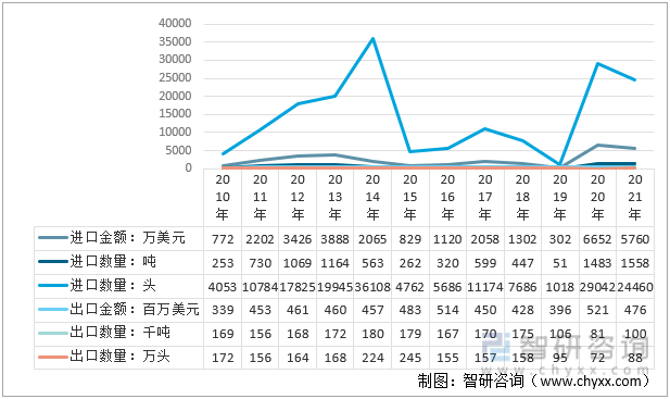 2010-2021年中国生猪进出口数量及金额分析