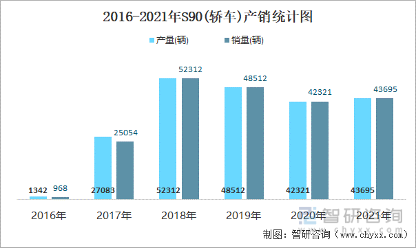 2016-2021年S90(轿车)产销统计图