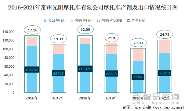 2016-2021年常州光阳摩托车有限公司摩托车产销及出口情况统计图