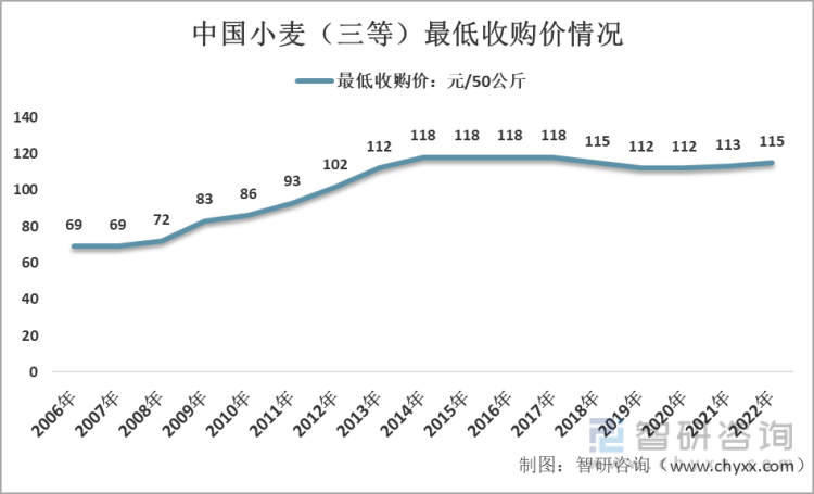 2006-2021年中国小麦（三等）最低收购价情况