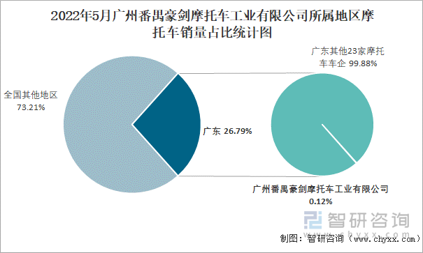 2022年5月广州番禺豪剑摩托车工业有限公司所属地区摩托车销量占比统计图