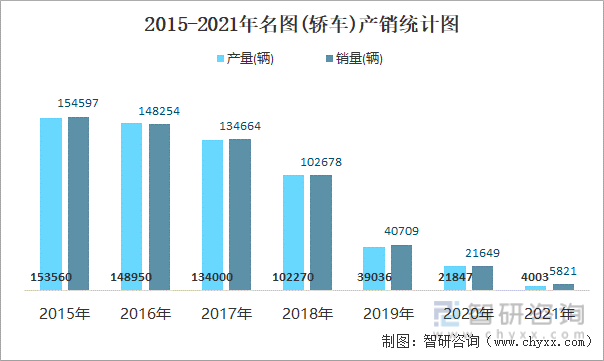 2015-2021年名图(轿车)产销统计图