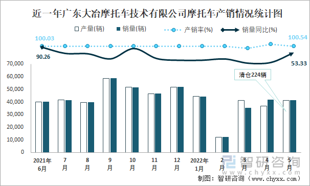 近一年广东大冶摩托车技术有限公司摩托车产销情况统计图