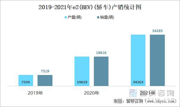 2019-2021年E2(BEV)(轿车)产销统计图