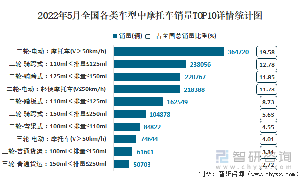 2022年5月全国各类车型中摩托车销量TOP10详情统计图