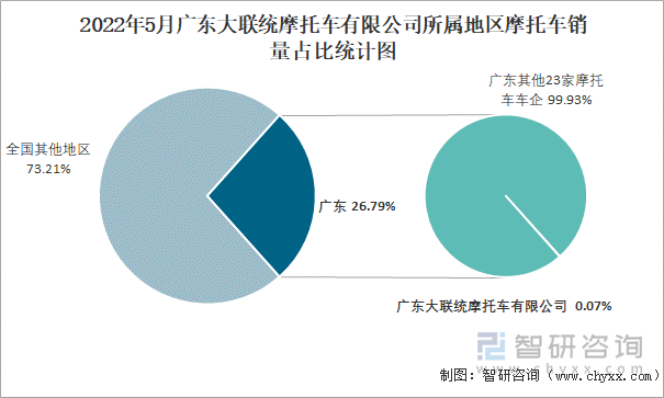 2022年5月广东大联统摩托车有限公司所属地区摩托车销量占比统计图