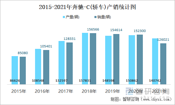 2015-2021年奔驰-C(轿车)产销统计图