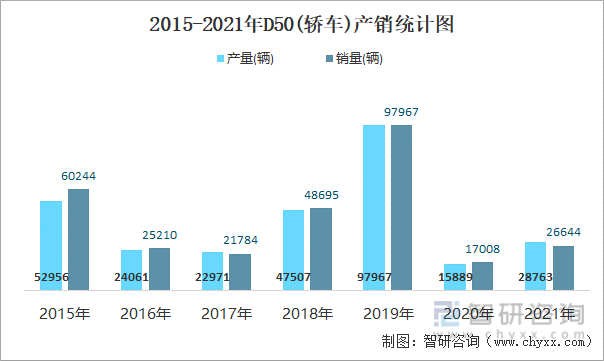 2015-2021年D50(轿车)产销统计图