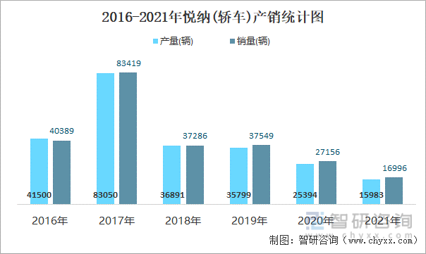 2016-2021年悦纳(轿车)产销统计图