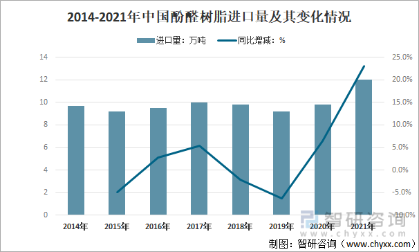 2014-2021年中国酚醛树脂进口量及其变化情况